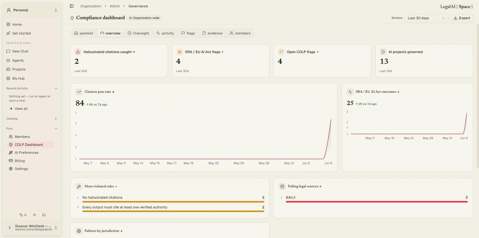 The live COLP governance dashboard: severity-ranked flags, SRA Code and EU AI Act checks, and a fabricated-citations-caught counter.
